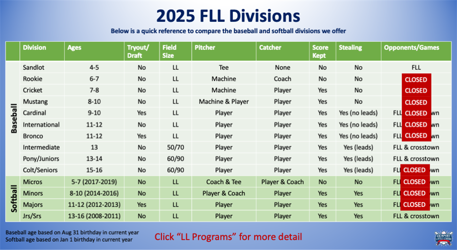 FLL Divisions